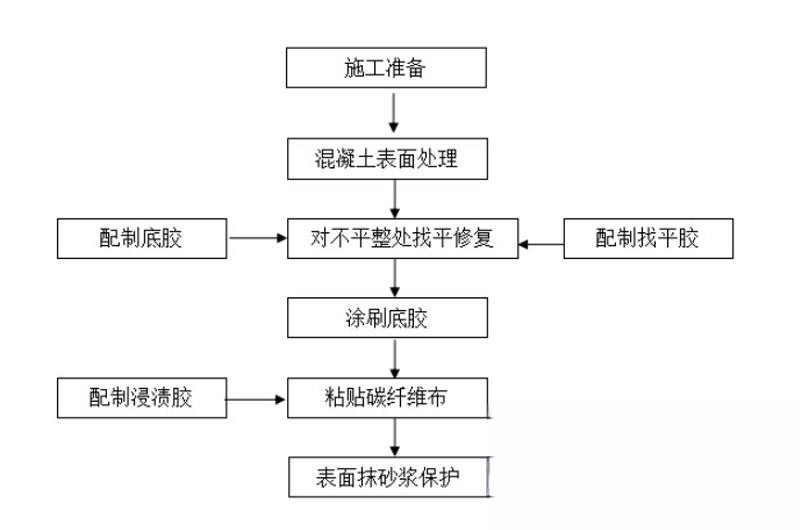 裕华碳纤维加固的优势以及使用方法